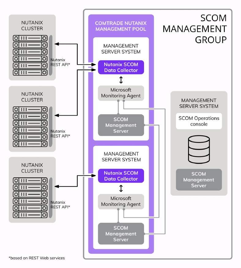 Introduction Product architecture SCOM MP for Nutanix is installed on a SCOM management server.