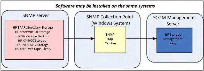 Figure 2 SNMP event flow model Using WMI NOTE: When using SNMP collection points, the HP Storage Management Pack should be installed on collection point server where the OpsMgr agent is deployed.