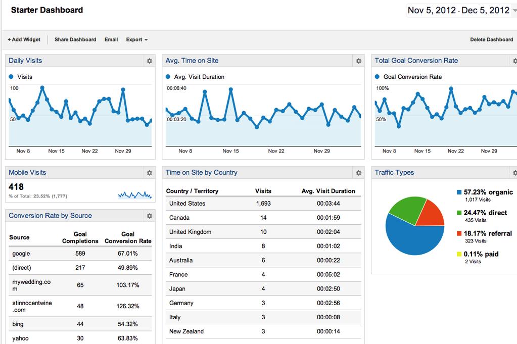 Dashboard Best Practices Don t duplicate create something new Combine Metrics that aren t in standard reports Design