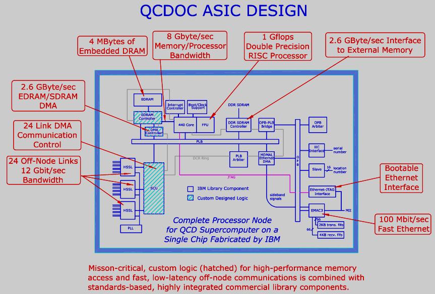 LQCD and Mesh Machines LQCD has a history of using mesh architectures QCDSP (DSP based, w/ custom I/O chip) APPE (Italian-German design) QCDOC (QCD On a Chip)