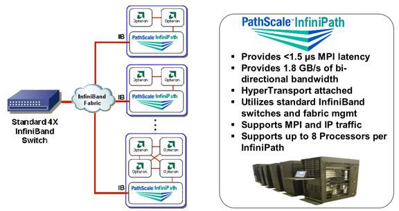 High Speed Links - 2 Pathscale Infinipath hypertransport to infiniband bridge 1.