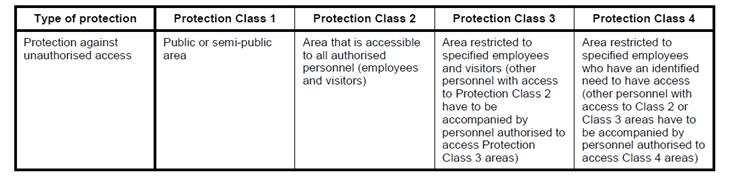 Protection Classes