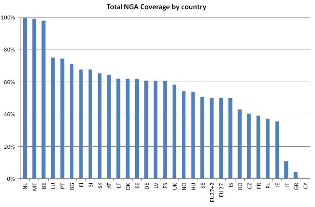 NGA coverage (30 MBps) end 2011 Source: