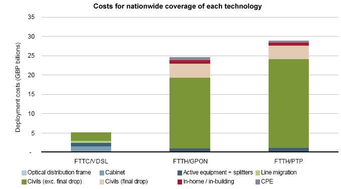 Breakdown of deployment costs (UK estimate) Source: Analysys Mason (2008) for
