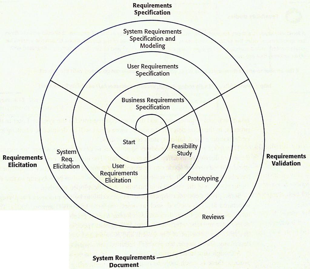 Requirements engineering process A spiral view of the