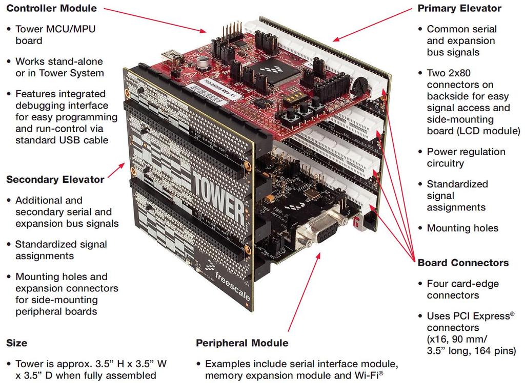 1 TWR-K60N512 and TWR-K60N512-KIT Overview The TWR-K60N512 is a Tower Controller Module compatible with the Freescale Tower System.