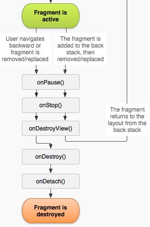 Fragments Have a life cycle similar to Activities But, Fragment lifecycle