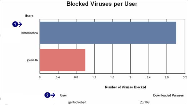 Screenshot 41 - Sample showing the blocked virus downloads report A bar graph showing the amount of viruses blocked per user over any given period of time.