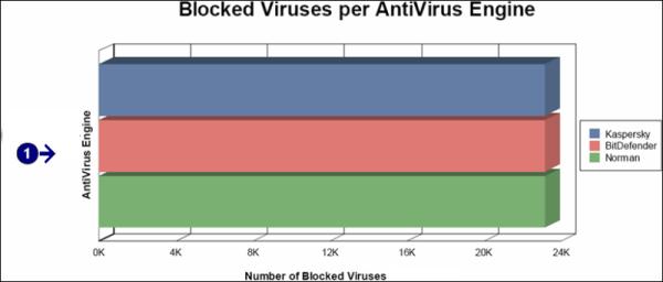 3 Blocked virus downloads by antivirus The Blocked virus downloads trend report shows the number of viruses blocked by each anti-virus engine for any given period of time.