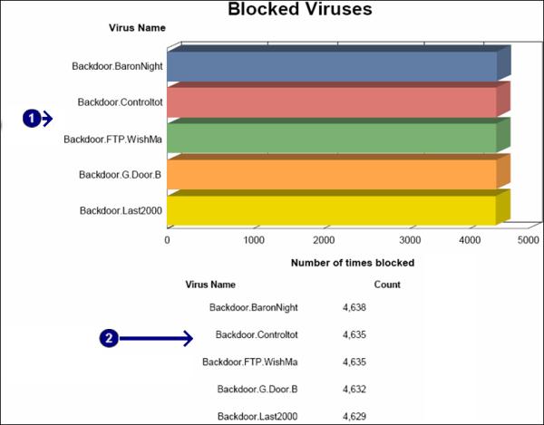 Screenshot 43 - Sample showing the blocked downloads by threat report A bar graph showing the top threats that have been blocked over any given period of time.
