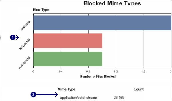 5 Blocked virus downloads by mime type The Blocked virus downloads by mime type report shows the top mime types that have been blocked over any given period of time.