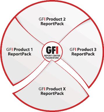 Figure 2 Several ReportPacks plugged into the GFI ReportCenter framework A ReportPack plugs into the GFI ReportCenter framework; providing you with the facility to generate, analyze, export and print