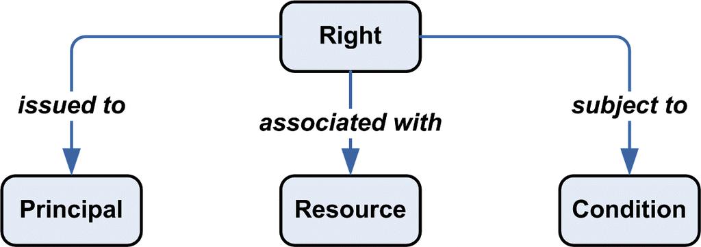 4 M Figure 2. REL data model [12]. The RDD comprises a set of clear, consistent, structured, integrated, and uniquely identified terms to support REL [5][13]. The goals of the RDD are twofold.