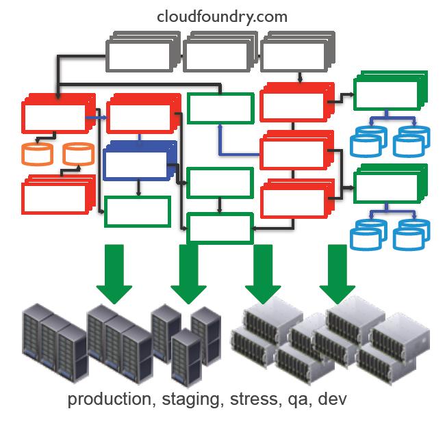 Production Grade Cloud Foundry Clusters 50 5,000 VMs 40+ unique node types 75+ unique software packages 24x7x365 non-stop downtime 2x/week cf.