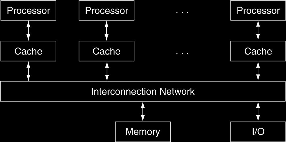 space for all processors Shared memory is used for