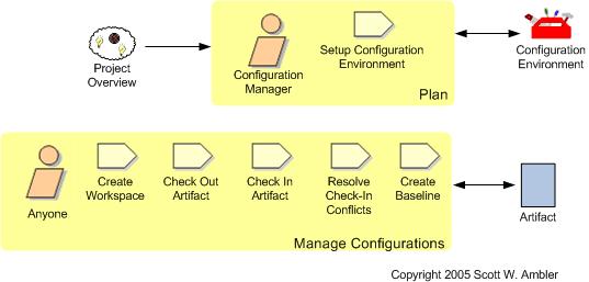 The Configuration Management