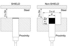 MOUNTING CONDITION Shield type: Since the sensing face of the proximity switch is a shield type, it can be buried in an iron or steel materials stockpile to prevent being effected by any surrounding