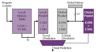 Hybrid Branch Predictors! Idea: Use more than one type of predictor (i.e., multiple algorithms) and select the best prediction " E.g., hybrid of 2-bit counters and global predictor!