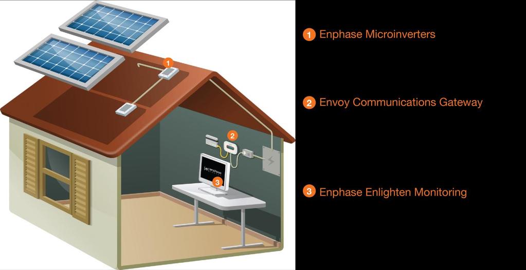 The Enphase Microinverter System The Enphase Microinverter System is the world s most technologically advanced inverter system for use in utility-interactive applications.