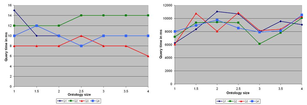 Performance Evaluation of Semantic Registries: OWLJessKB and instancestore 5 Fig.