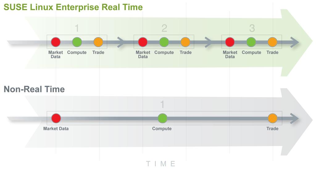 Real Time as a time machine In Real Time applications for Financial