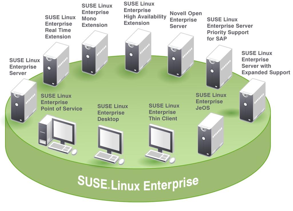 Introducing SUSE Linux Enterprise The most interoperable platform for