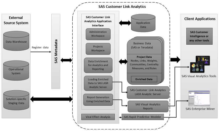 4 Chapter 1 / Introduction to SAS Customer Link Analytics How SAS Customer Link Analytics Works Overview SAS Customer Link Analytics is a comprehensive solution that interacts with an external source