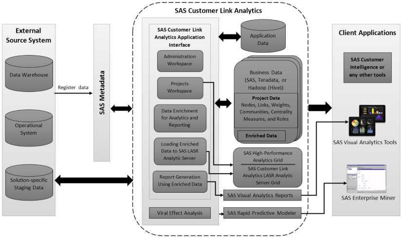 How SAS Customer Link Analytics Works 5 Figure 1.