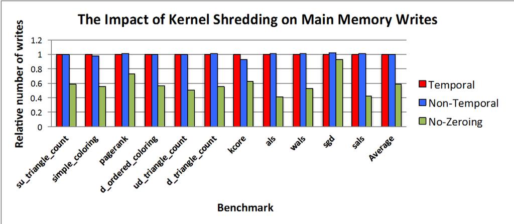 Costs of Data Shredding Increasing overall number of main memory writes.