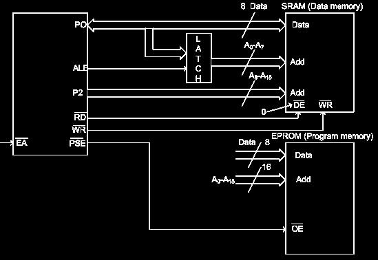 Port P0 pins are configured as inputs, the PSEN pin is activated and the microcontroller reads from memory chip. Similar occurs when it is necessary to read location from external RAM.