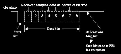 Fig 11.2 Data transmission format in UART mode Bit time= 1/f baud In receiving mode, data bits are shifted into the receiver at the programmed baud rate.