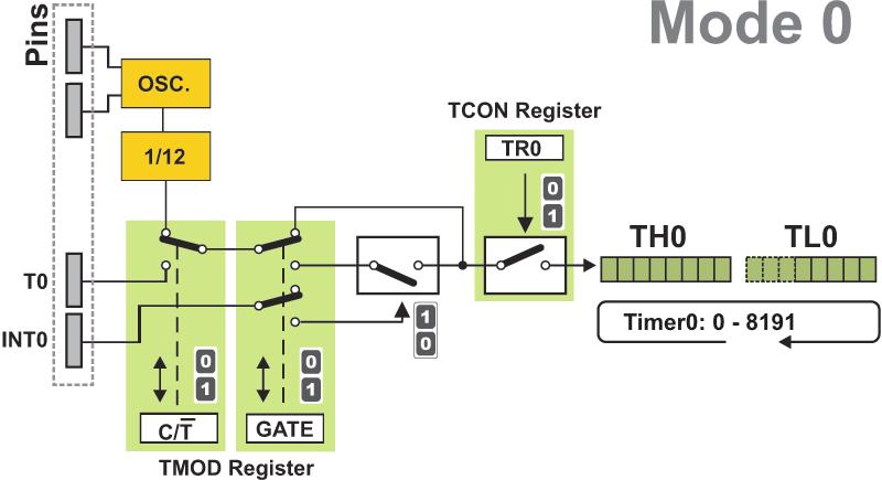 o 1 Timer 0 operates only if the INT0 bit is set. o 0 Timer 0 operates regardless of the logic state of the INT0 bit.