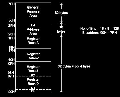 Internal RAM Internal RAM has memory 128-byte. See 8051 hardware for further internal RAM design.