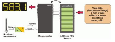 organization which makes these microcontrollers a real programmers goody. Program Memory The first models of the 8051 microcontroller family did not have internal program memory.