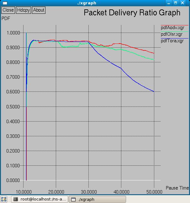 2.2 Performance Metrics: The estimation of performance of AODV, OLSR and TORA is done on the basis of following Performance metrics: Packet Delivery Ratio: It is the ratio of the packets received by