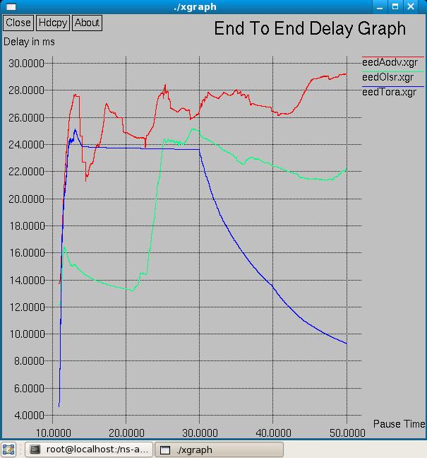 Figure 4: End to End delay vs. Pause Time Figure 4 compares the average End-To-End packet delay between AODV, TORA and OLSR.