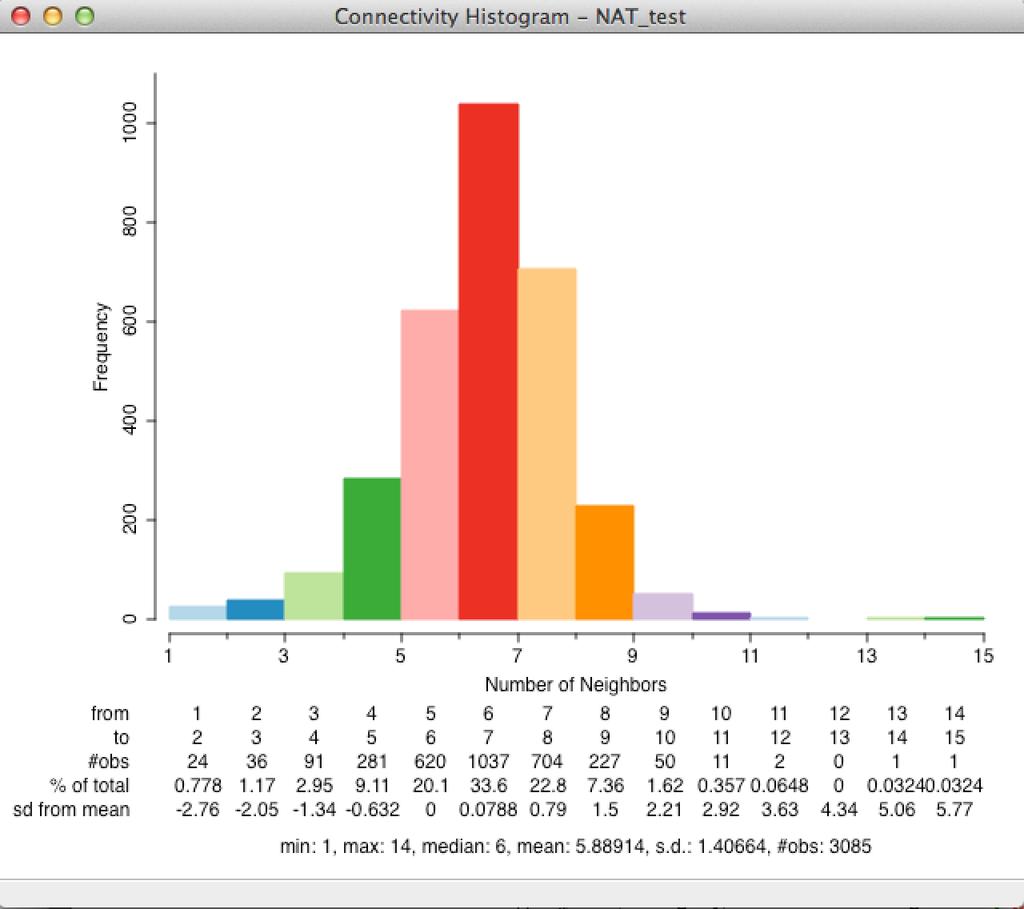 3.2. CONTIGUITY WEIGHTS IN GEODA 51 Figure 3.8: GeoDa connectivity histogram with statistics displayed window, as shown in Figure 3.7.
