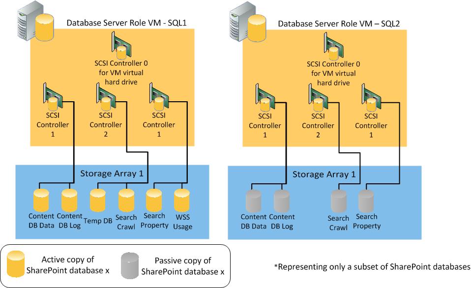 Also, as part of the storage configuration, EqualLogic multipathing extension module (MEM) for VMware vsphere was implemented to support multiple iscsi sessions, automatic load balancing of the iscsi