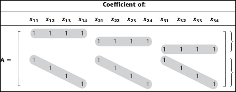 We can also represent the above problem in term of linear programming. With above cost structure, the linear programming problem of the firm will be The table 2 shows the constraint coefficients.