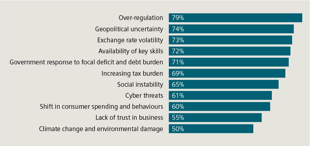 Awareness, key risks for organisations