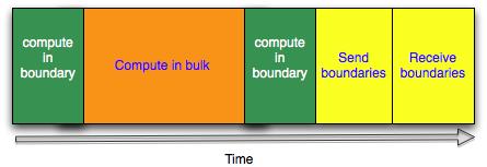 Multi-GPU: a first simple approach 1. compute in boundaries; 2. compute in bulk; 3.
