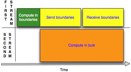Multi-GPU: Overlap of communication and computation Compute the overrelaxation for the bulk and, at the same time,