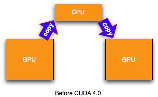 Multi-GPU: Peer-to-Peer Memory Copy Starting on CUDA 4.