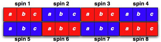 Data structures Spins: each spin is a 3-component ([a, b, c]) vector.
