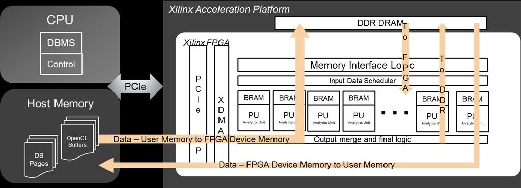 FPGA Implementation Methodology for Database Acceleration Efficient implementation of massively parallel processing units (PU) Provides 10-25x performance improvement over CPUs