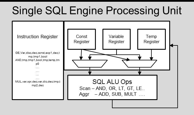 SQL Query Engine on Xilinx FPGA PostgreSQL interface SQL engine with SQL processing opcodes that processes Postgres storage blocks
