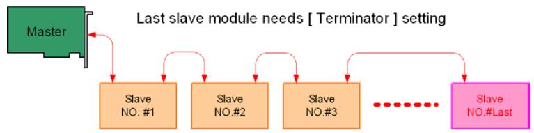 Figure 2.4: AMONet Slave Module Address Setting 2.5.