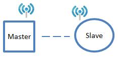 Step 2: Link to an existing SSID. Go to Wireless LAN Setup WLAN Basic WLAN Setup and click Site Survey to select an existing SSID, or directly enter an existing SSID in the text field.