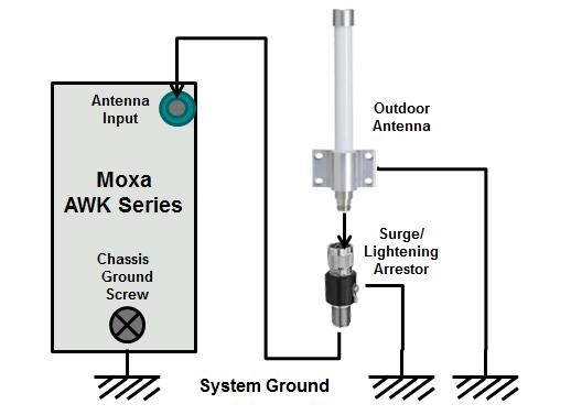 Arrester Accessories SA-NMNF-01: Surge arrester, N-type (male) to N-type (female) SA-NFNF-01: Surge arrester, N-type (female) to N-type (female) Wiring the Redundant Power Inputs The AWK-4131A must