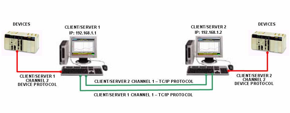 N Client one Server configuration N Client stations can be connected to the same Server station; in this case, for each Client station, must be defined a TCP/IP protocol logical channel configured